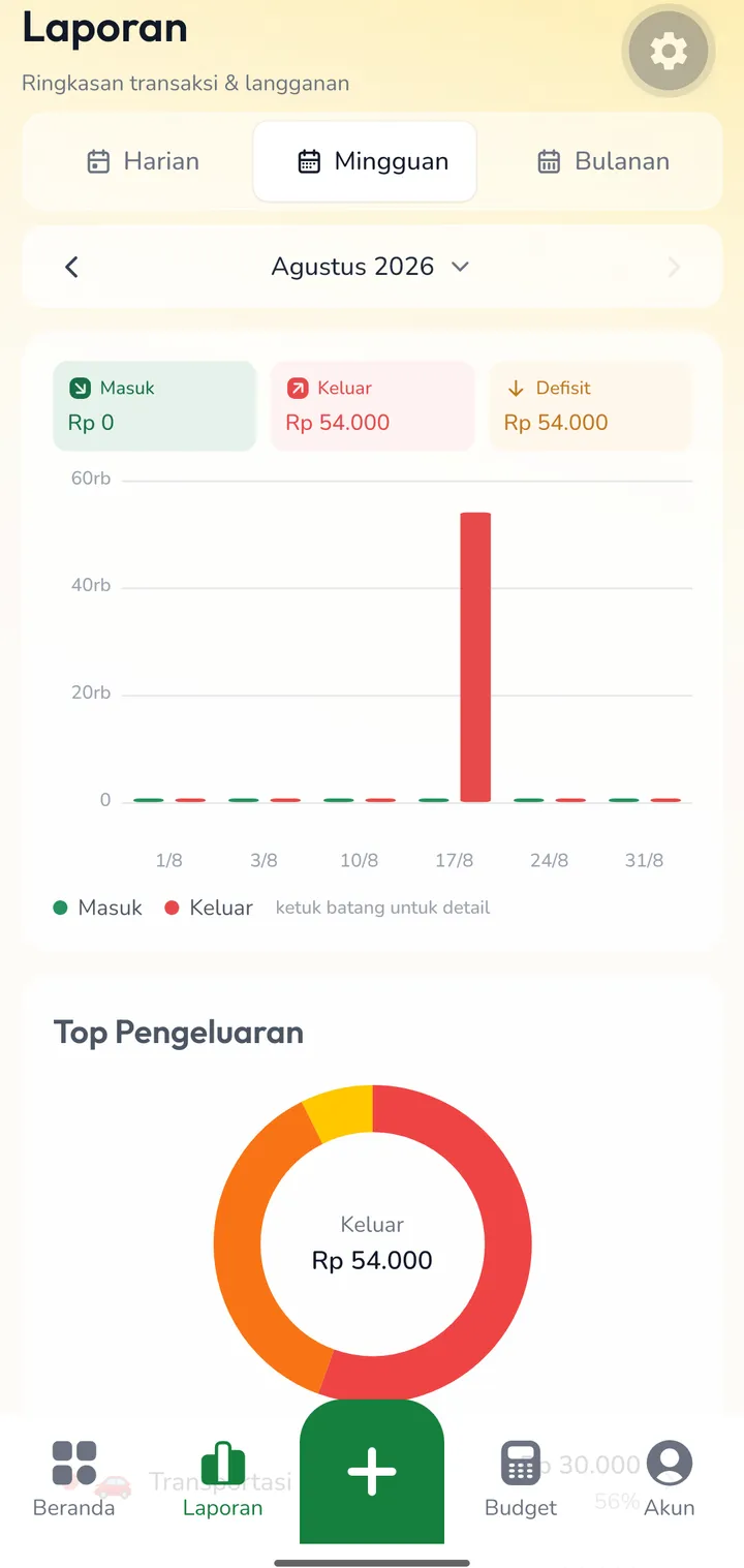 Layar Laporan: grafik pengeluaran bulanan dan donat top pengeluaran per kategori